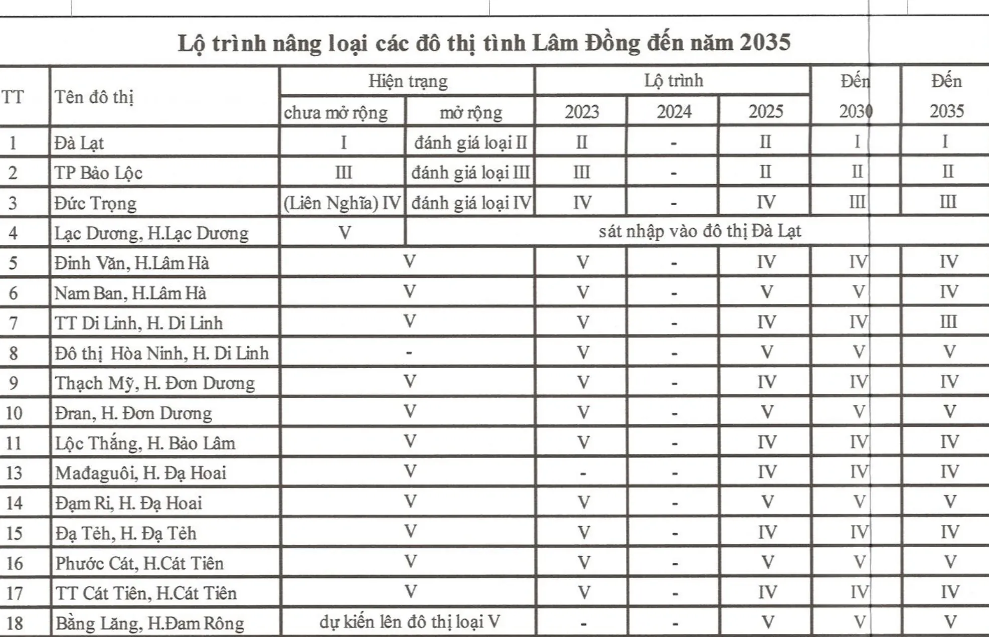 Bảng lộ trình nâng loại các đô thị tỉnh Lâm Đồng đến 2035, dòng Nam Ban H.Lâm Hà là đô thị loại V